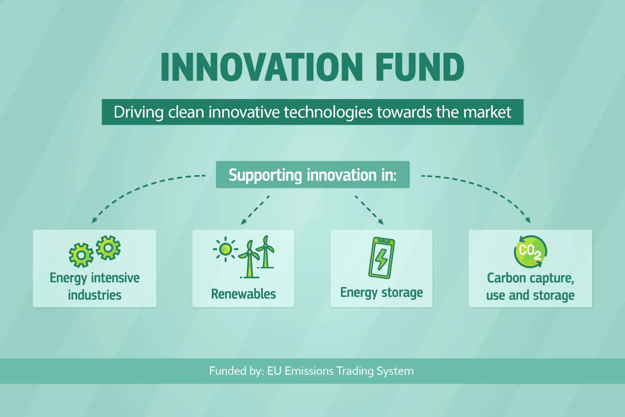 Sectoren waarin innovatie wordt gesteund door het Innovation Fund
